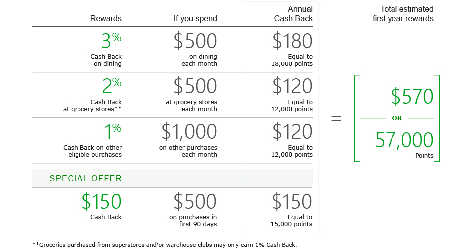 marriott rewards credit card cash advance